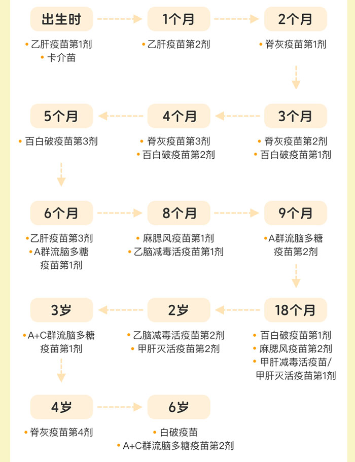 【疫苗預(yù)防接種日】寶寶疫苗怎么打、打哪些？