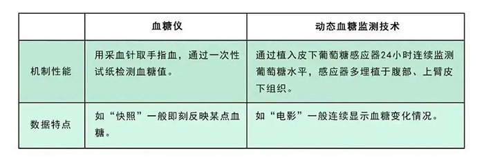 @糖友：不用扎針就能24小時(shí)輕松測(cè)血糖！血糖監(jiān)測(cè)就是這么簡(jiǎn)單！