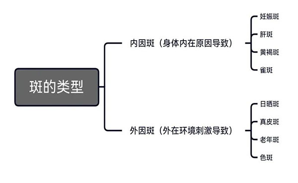 粉刺、痤瘡、黃褐斑、皺紋、紅血絲……如何拯救問題性皮膚？